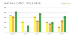 2023年一季度宜昌房地产销售TOP10