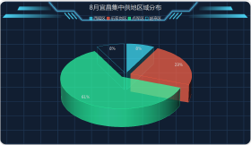 82.95万方！22.6亿！8月初宜昌集中出让13宗土地