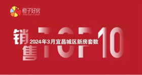 回暖！3月宜昌城区新房成交上涨127.7%